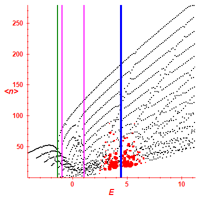 Peres lattice <N>